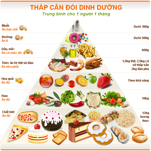 Hạn chế calo và duy trì một chế độ ăn cân đối